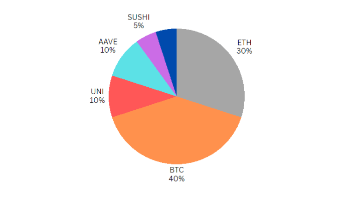 Top 7 Ways to Diversify Your Investment Portfolio