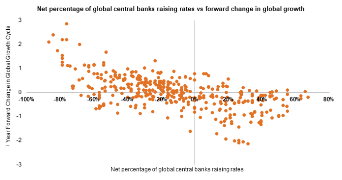 Global Interest Rate Cycles and Investment Implications