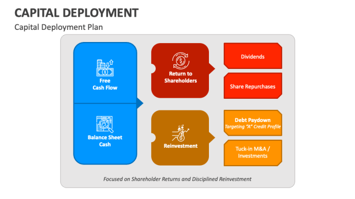Capital Deployment PowerPoint and Google Slides Template - PPT Slides