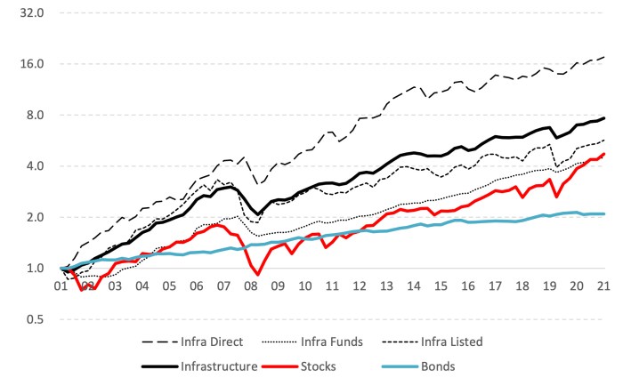 Infrastructure as an inflation hedge? - by Joachim Klement
