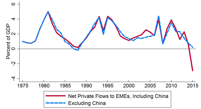 Capital Flows and Their Effect on Emerging Market Investments