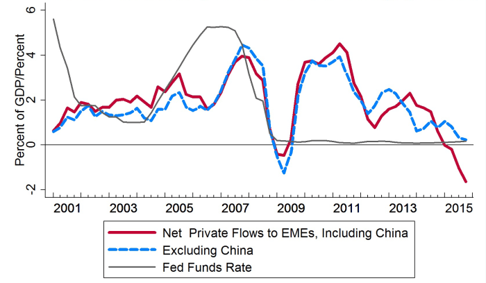 FRB: Emerging Market Capital Flows and U.S. Monetary Policy
