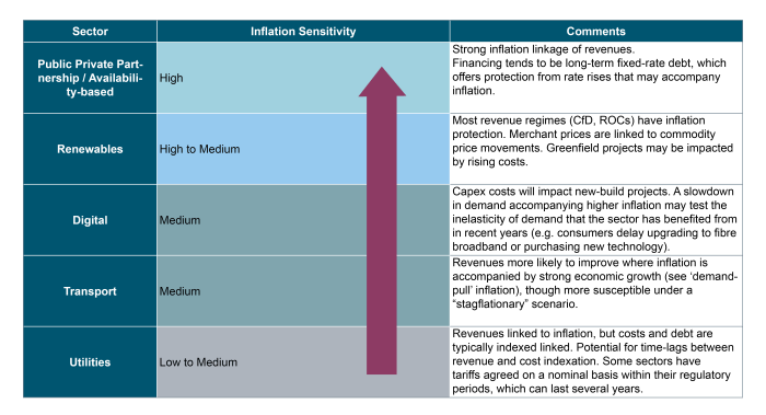 Infrastructure Investments as a Hedge Against Inflation